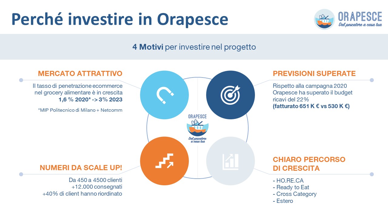 Orapesce 2, la campagna di Equity Crowdfunding | Mamacrowd